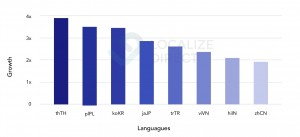 fastest-growing-languages-localization