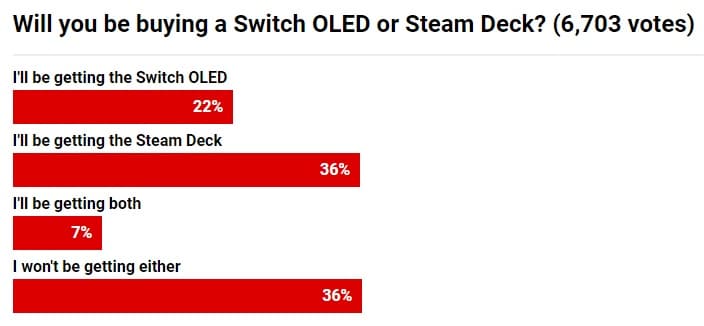 steam-deck-vs-nintendoswitch-oled-poll (2)