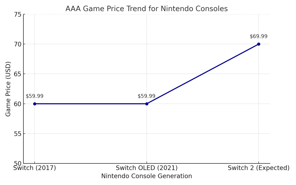 maybe-nintendo-raise-switch-2-prices-due-to-tariff-threat (2)
