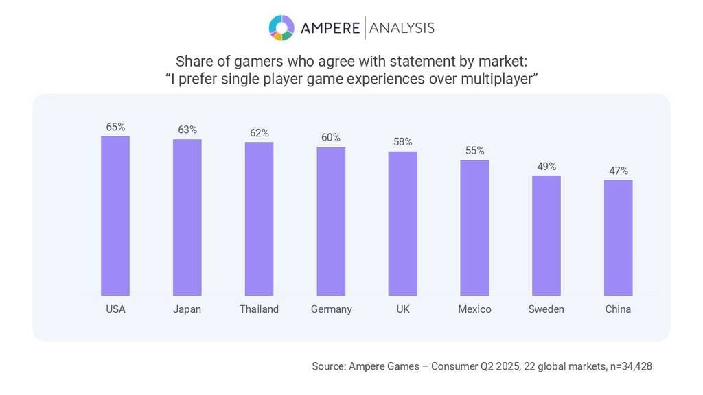 thai-gamer-62-percent-most-play-a-single-player